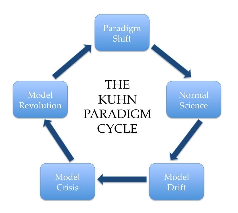 Kuhn-Paradigm-Cycle